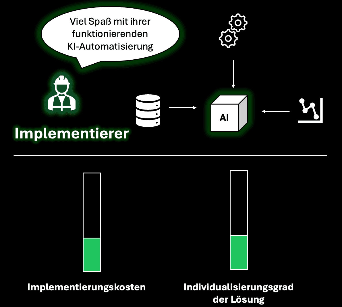 Grafik, die die schnelle, aber oberflächliche Implementierung einer KI zeigt.