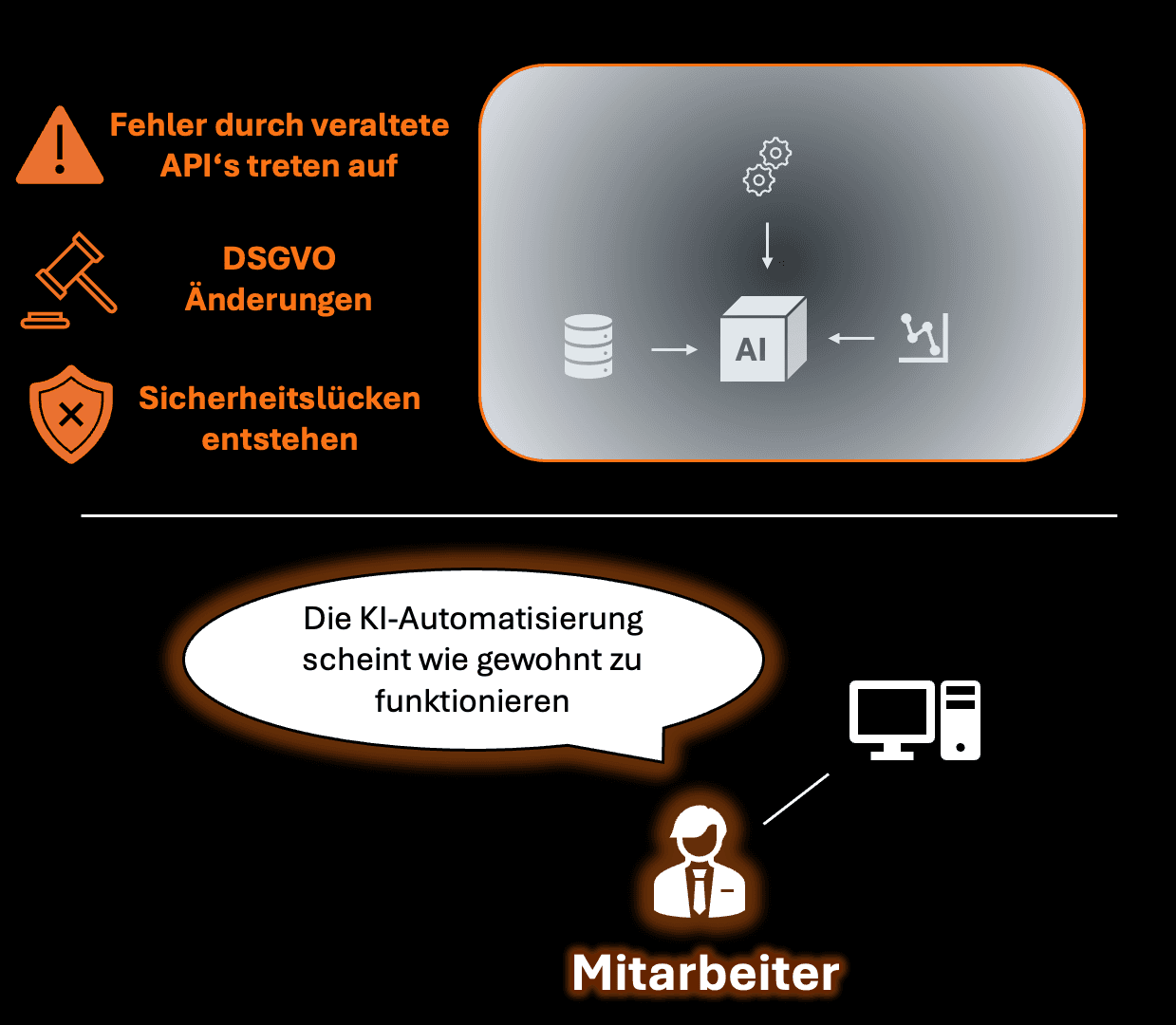 Grafik, die unsichtbare Gefahren wie API-Änderungen und Sicherheitslücken darstellt.