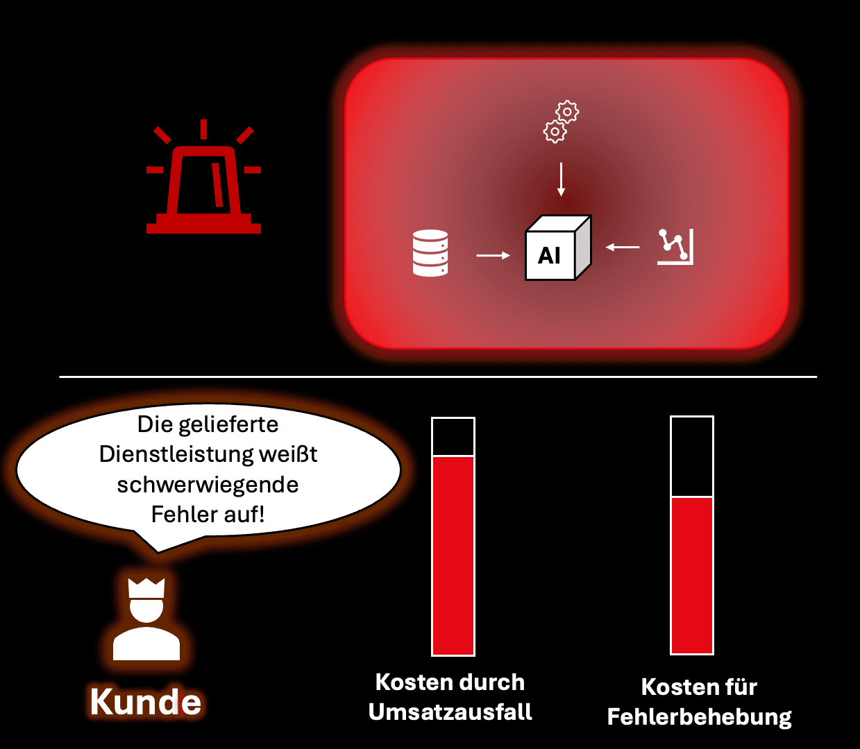 Grafik, die den Systemabsturz und explodierende Kosten durch Umsatzausfall und Notfall-Support zeigt.