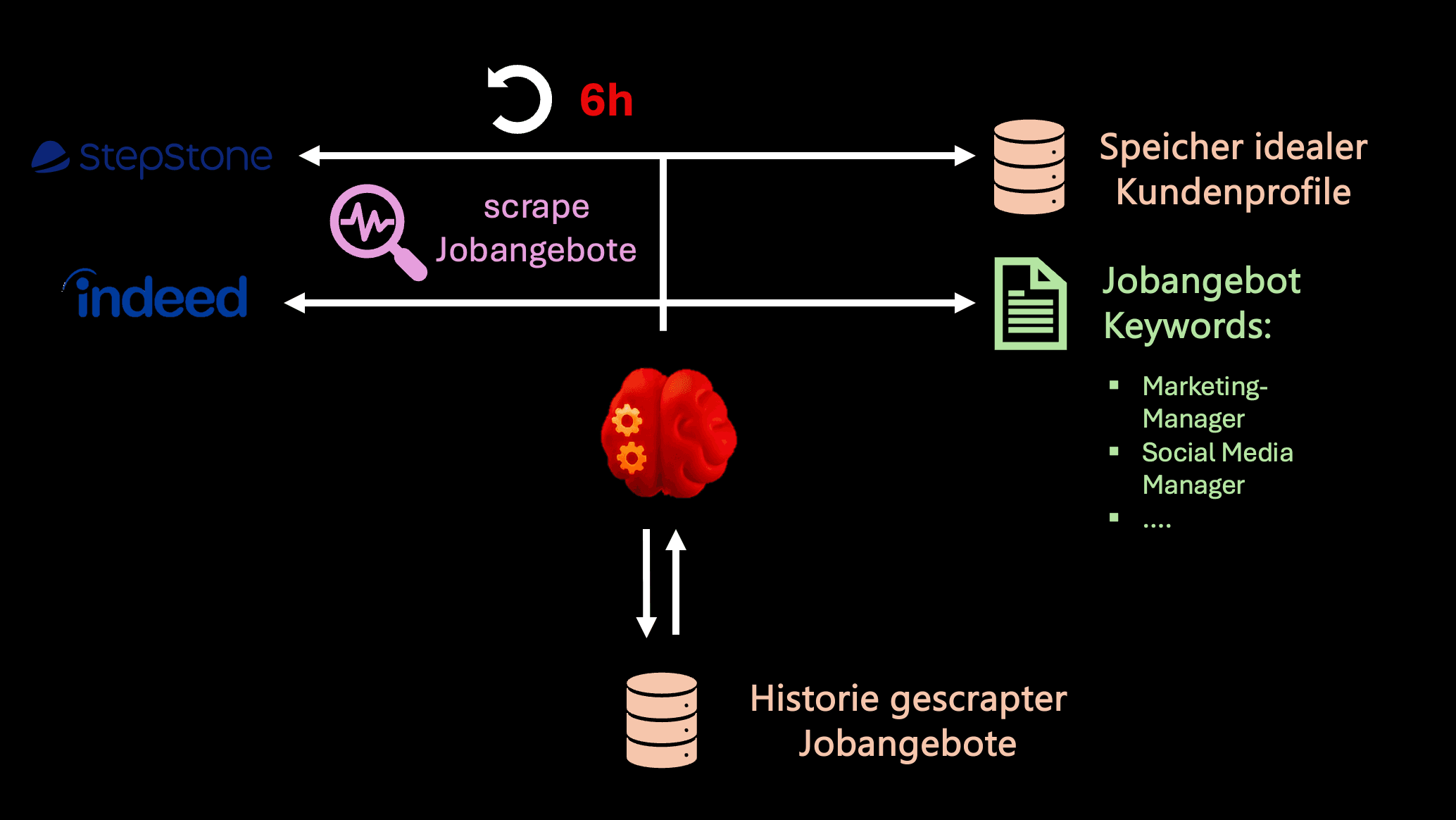 Darstellung des kontinuierlichen Job-Portal-Scrapers